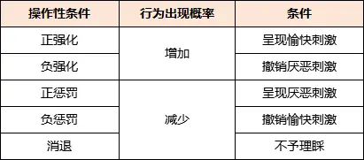 不再有强化物相伴,那么,此类反应在将来发生的概率便降低,称为消退