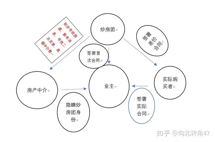 越早知道越好（房地产商炒房）炒房团内讧，