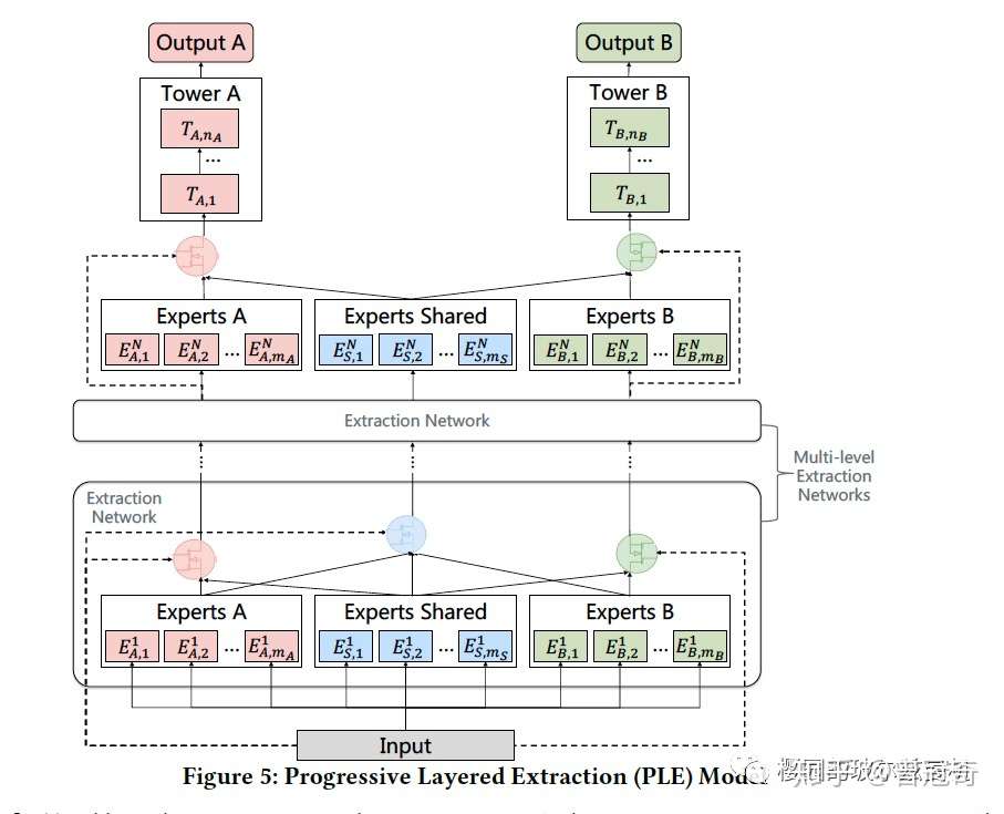 多目标优化 三 Recsys2020最佳长论文奖ple 知乎