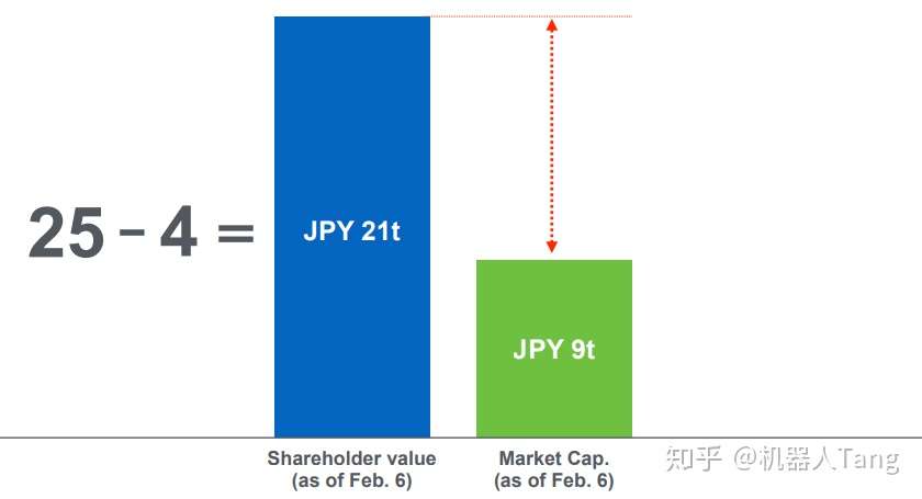 孙正义 现在我还非常元气 还很有干劲 还很有梦想 社长至少干到69岁 知乎