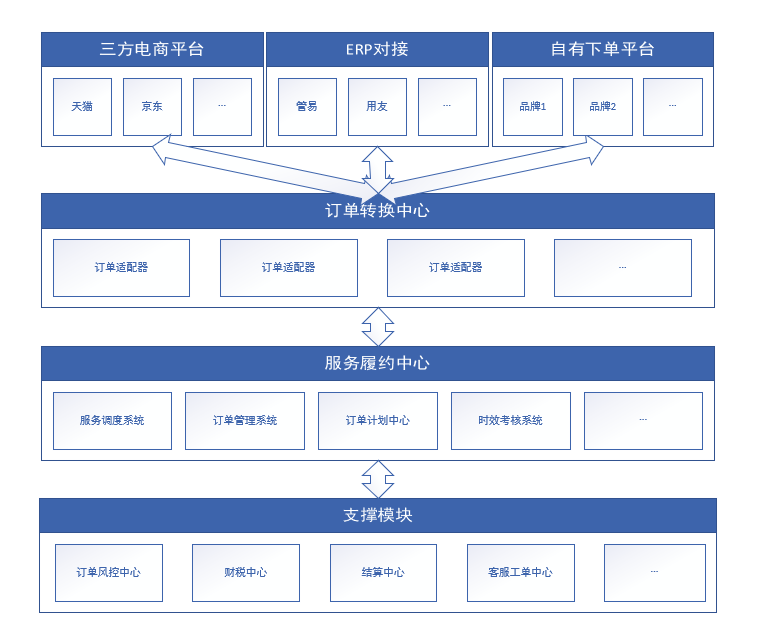 电商之下：服务类商品订单履约系统如何设计第1张