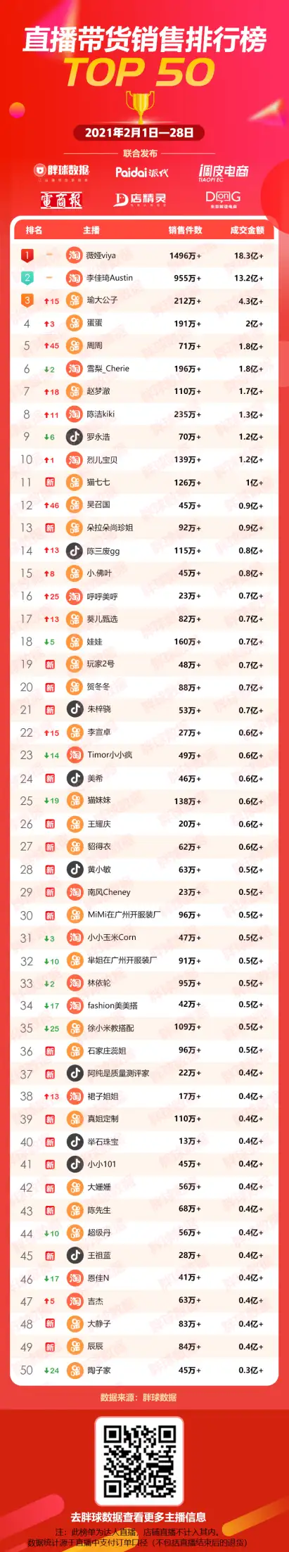 2021年2月直播带货TOP50排行榜出炉