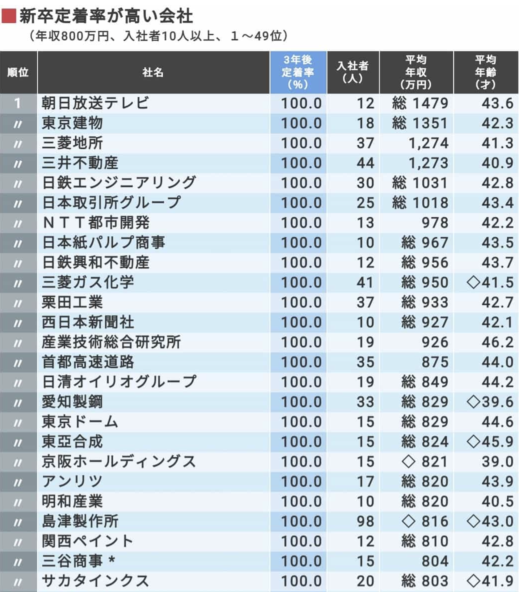 工资高且离职率低的神仙公司top0 知乎