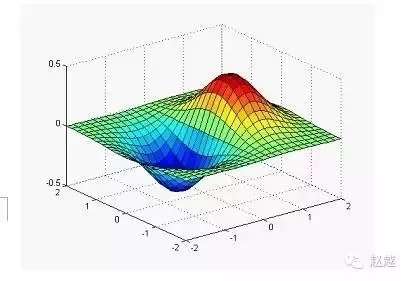 快速入门MATLAB(绘图篇)的图19