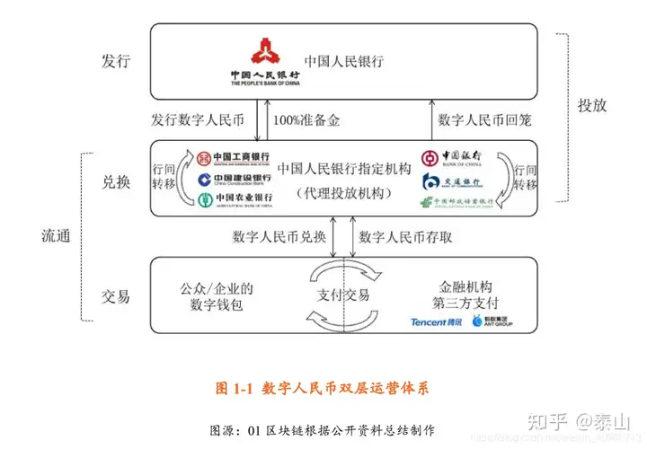 简单普及数字人民币概论、特征、架构介绍