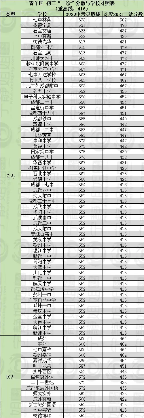 一分一校!各区初三“一诊”分数可选高中预估!(含最全对照表)