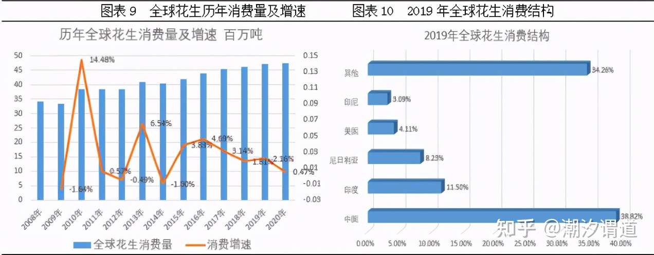 花生基本知识 全球花生供需状况 知乎