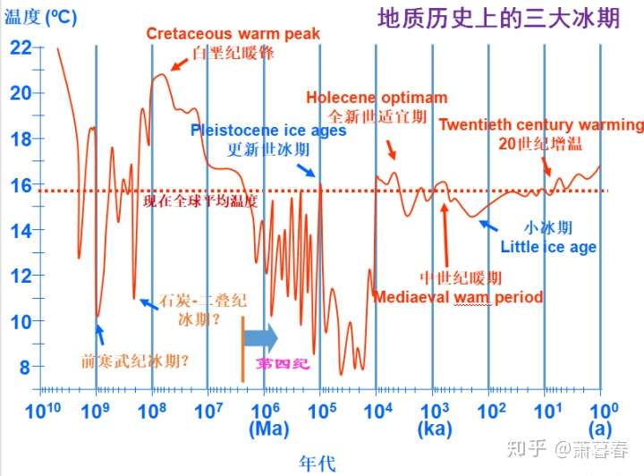 地球经历过几次冰河时期对物种演化产生了哪些影响