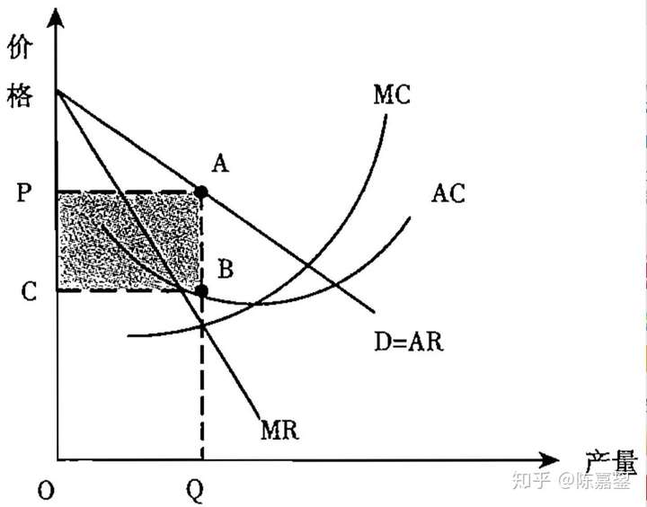 用图表来解释垄断者利润最大化的位置为什么从长远来看垄断企业能够