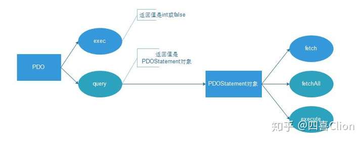 PHP当中使用PDO连接操作的数据库