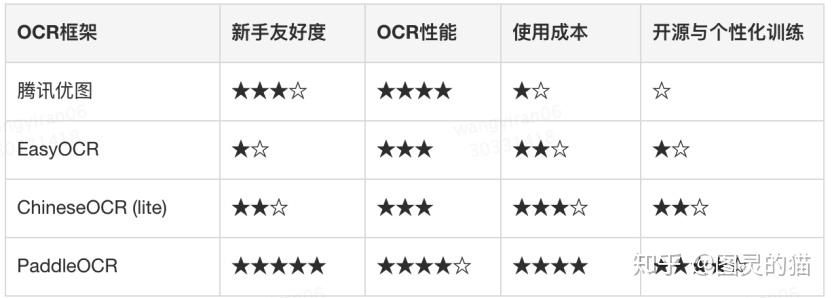 对比了最常见的几家开源OCR框架,我发现了最好的开…_知乎_