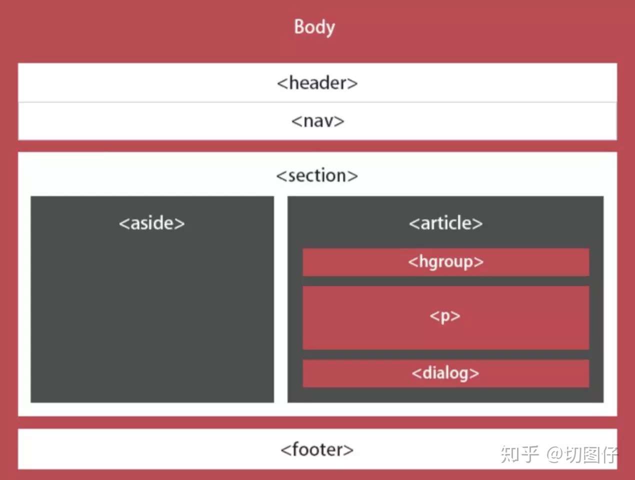 Html5新增的标签与属性 知乎