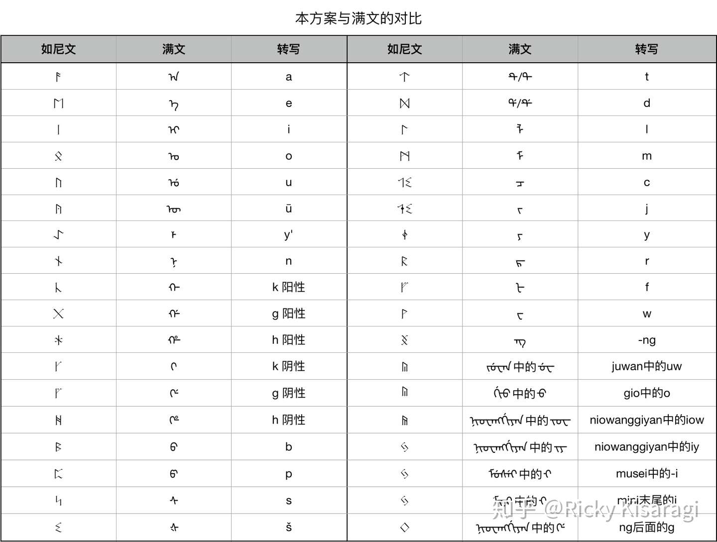 整点北欧活 满语卢恩文字 如尼文 书写方案 知乎