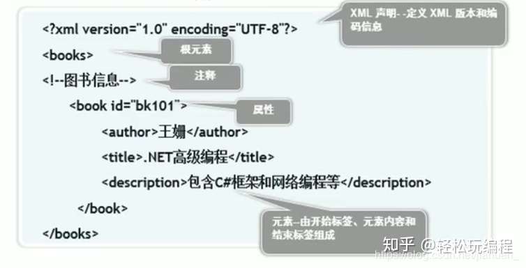 Xml入门教程 Xml这样学 知乎
