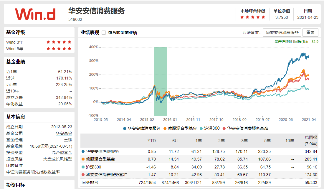 每天读懂一只 基 华安安信消费混合 普通股票型 上篇 知乎