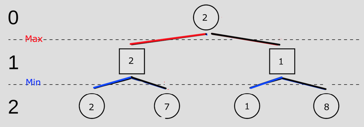 min-max框架-CSDN博客