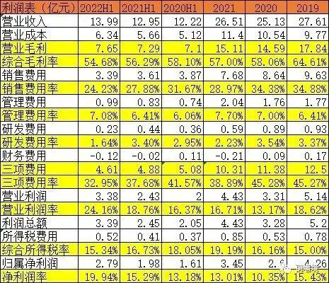 博雅生物2022年中报分析——营收和利润均创新高