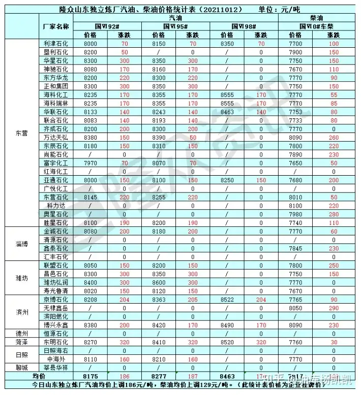 扎堆上涨！地炼柴油破8000元/吨，日内高涨290元一吨...