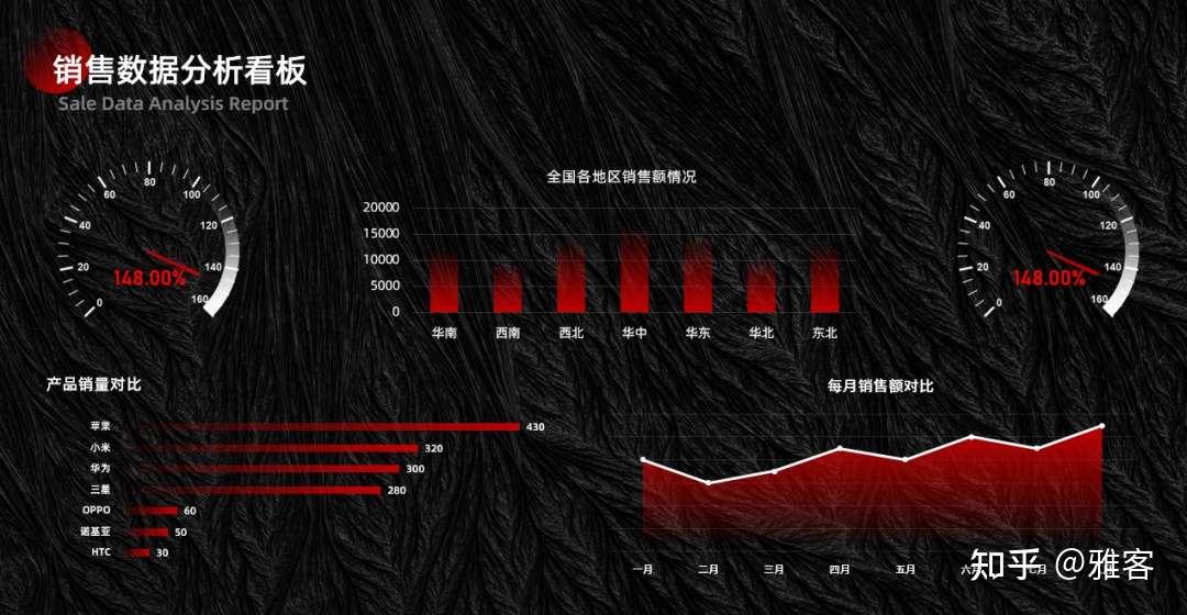 小白用简单五个图表 居然能做出一个老板惊叹的数据看板 知乎