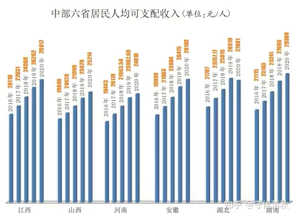 中部六省江西实力不俗 表现亮眼 知乎