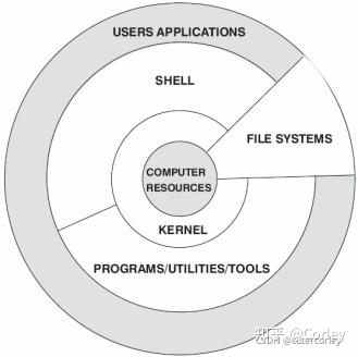 大数据开发基础入门与项目实战（二）JavaWeb数据可视化之3.Linux概述、安装和结构