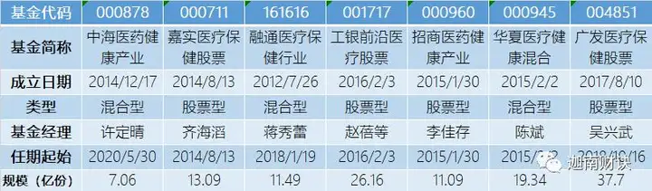 医药基金经理最强21人名单+对比：投资医药基金必看（上）