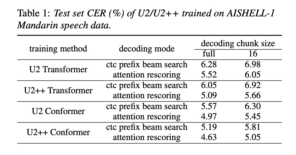 语音识别 Asr 论文优选 Wenet之u2 知乎