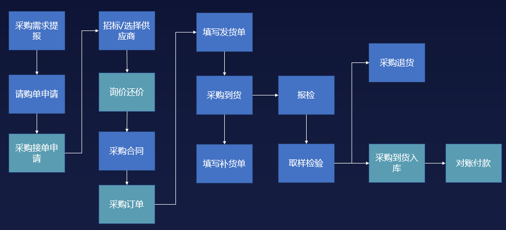 srm供应商管理软件,供应商管理系统软件srm,智能采购管理系统