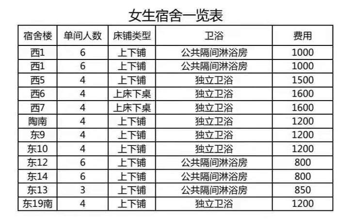 华南师范大学21级教信女生可能可以入住怎么样的宿舍?