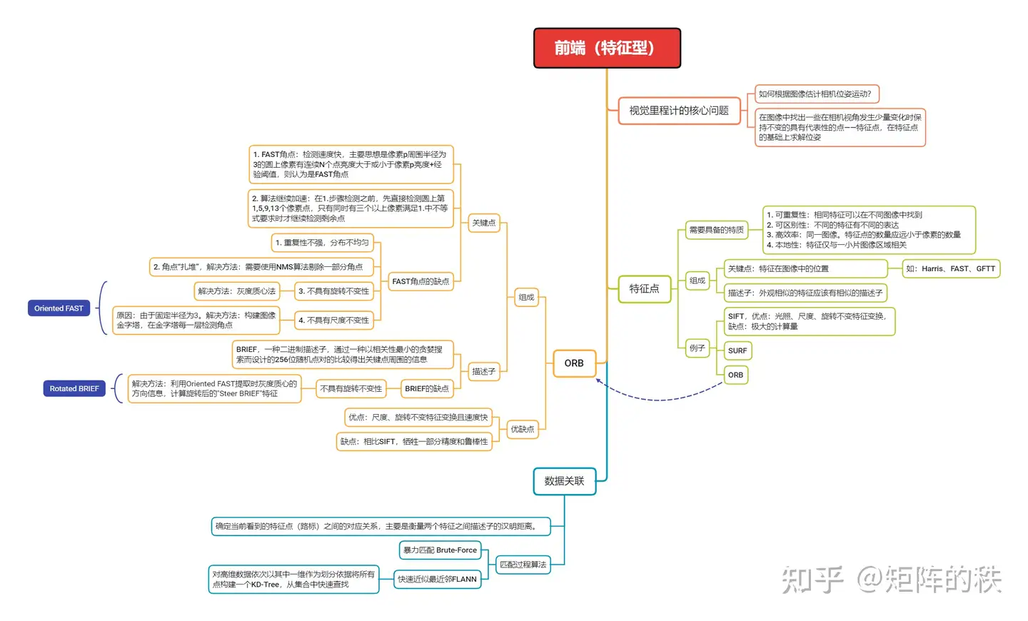 视觉slam十四讲》视觉里程计（特征点法）脉络- 知乎