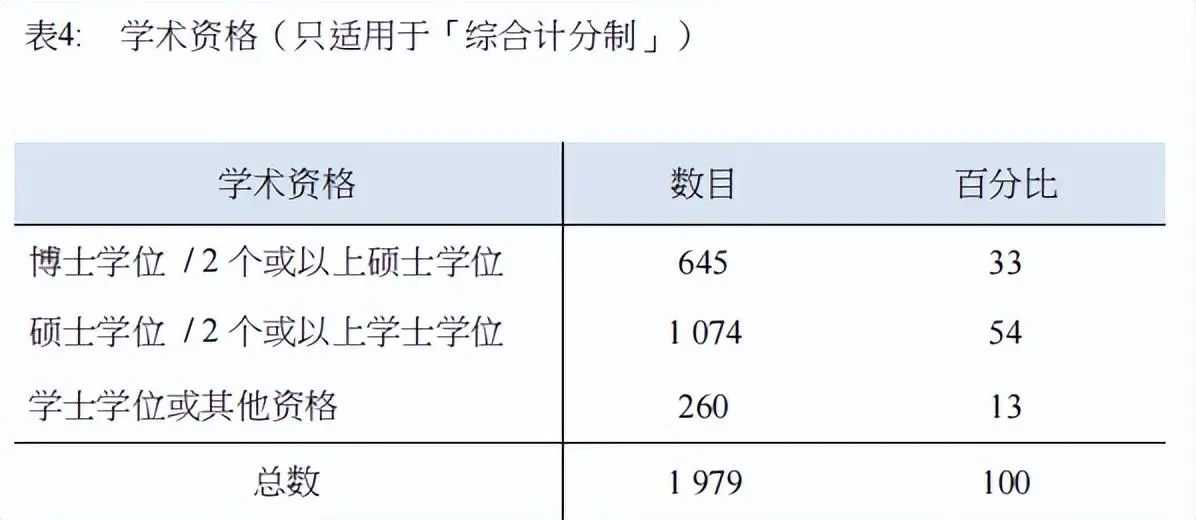 香港优才（2023年及2024年）的申请变化趋势（学历+工作背景）！