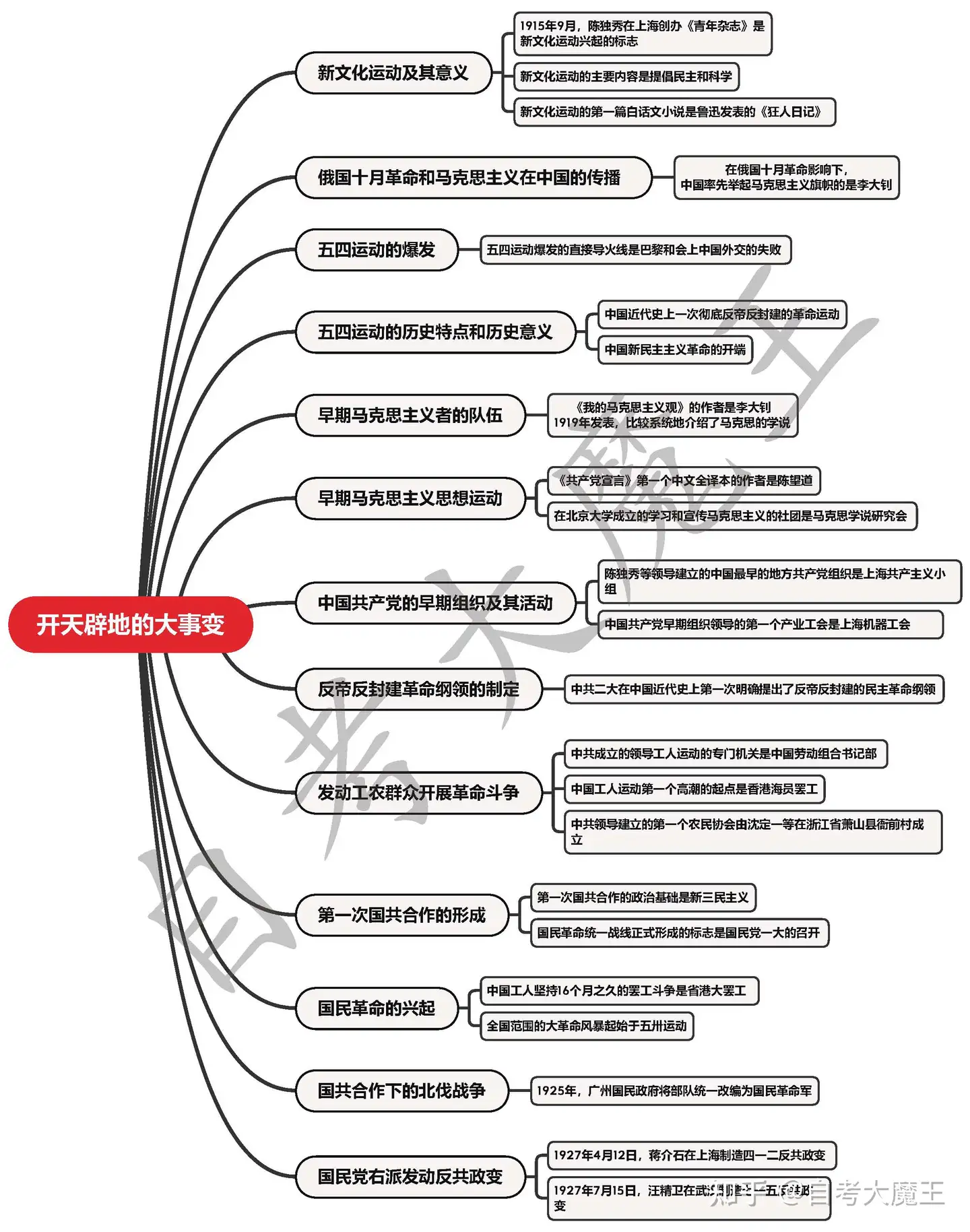 自考《中国近现代史纲要》第四章「开天辟地的大事变」必考重点- 知乎