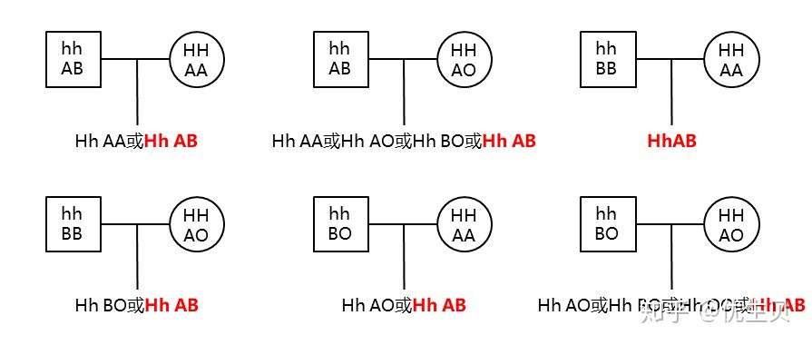 爸爸a型血 妈妈b型血 孩子有可能是什么血型呢 知乎