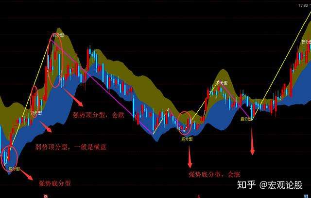 通達信纏論指標纏論精髓用頂底分型做差價用中樞看支撐