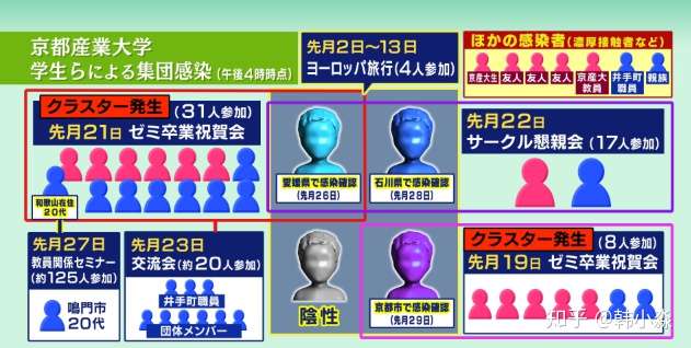 京都产业大学3名大学生引发54人感染 东京都确诊人数再刷记录 知乎