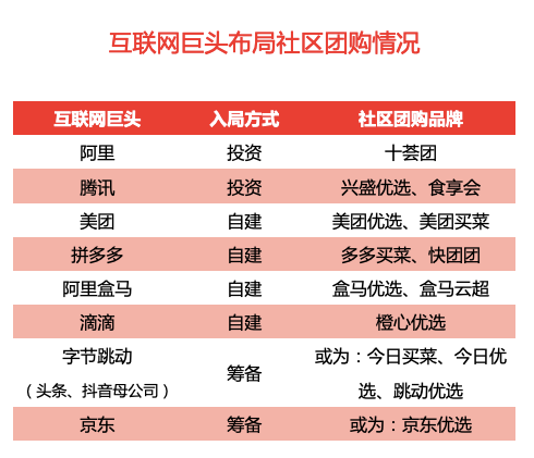 社区团购，与巨头们万物皆可收租的“地主”思维-锋巢网