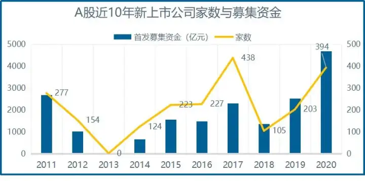 【年度盘点】2020年度A股IPO最全汇总！最全、最热门的行业IPO排名，（2020年ipo金额）