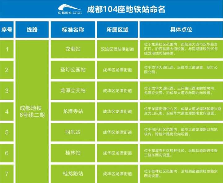 成都地鐵6條新線104個站點出爐經過你家嗎