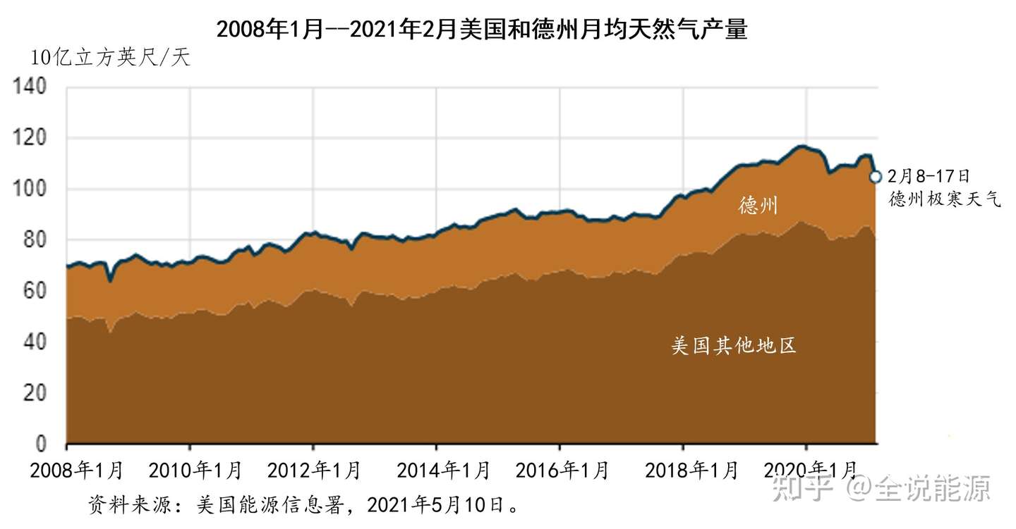 2月中旬的极寒天气对美国德州电力系统的冲击有多大 知乎