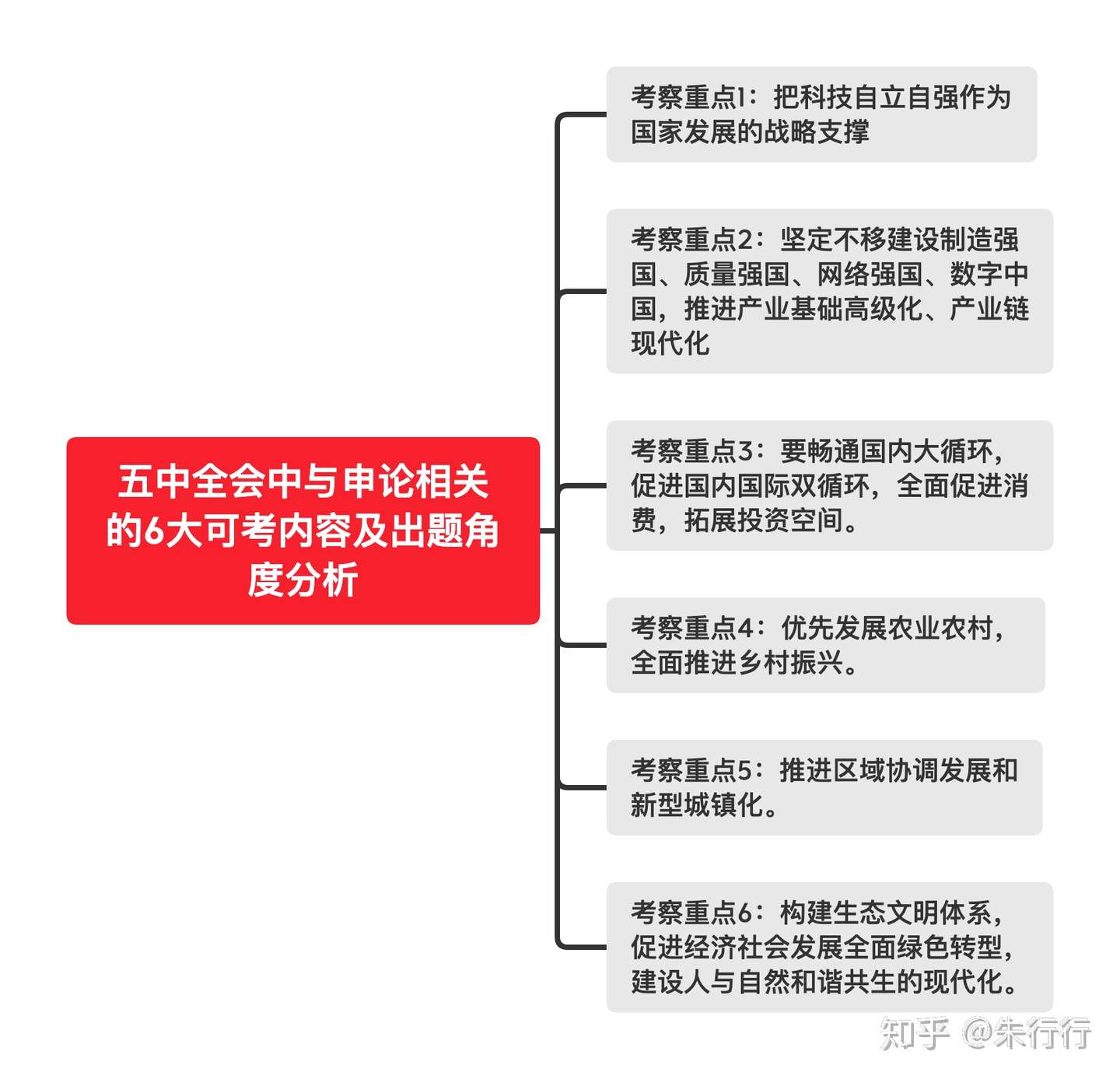 最新 10月 五中 会议与申论相关的6大可考内容及出题角度分析 知乎