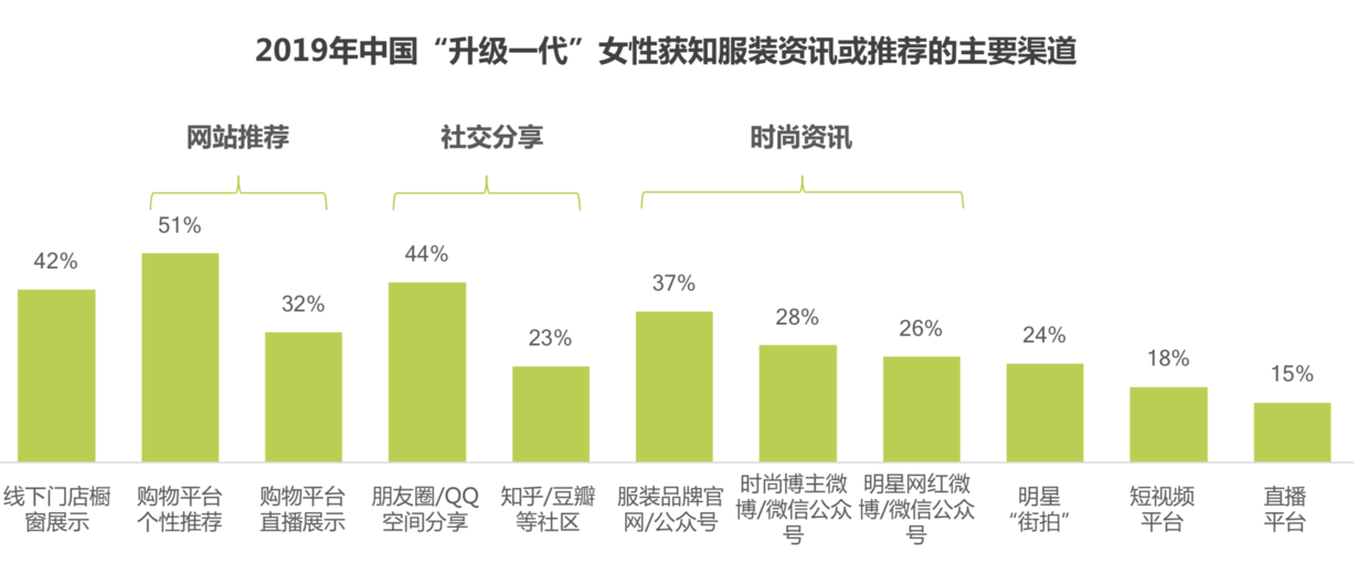 欧赛斯产业观察之全方位透视审美升级下中国女装市场的发展趋势与竞争格局 知乎