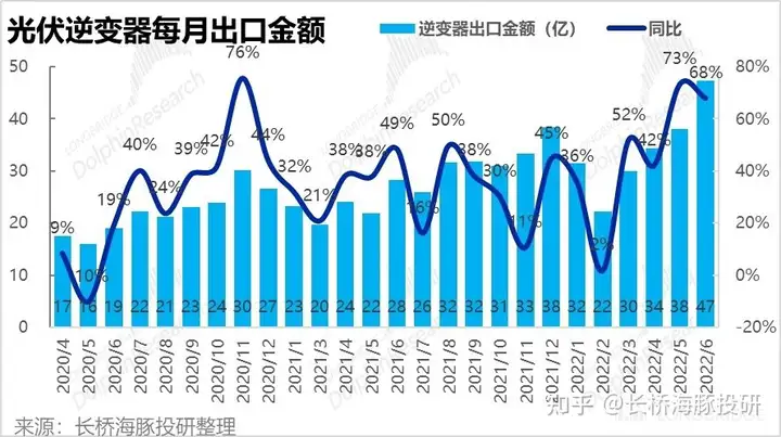 阳光电源2022年中报公布，有哪些数据值得关注？