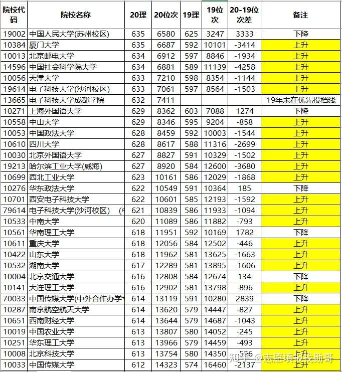 廣東19-20分數線對比:985,211大學漲,漲,漲! - 知乎