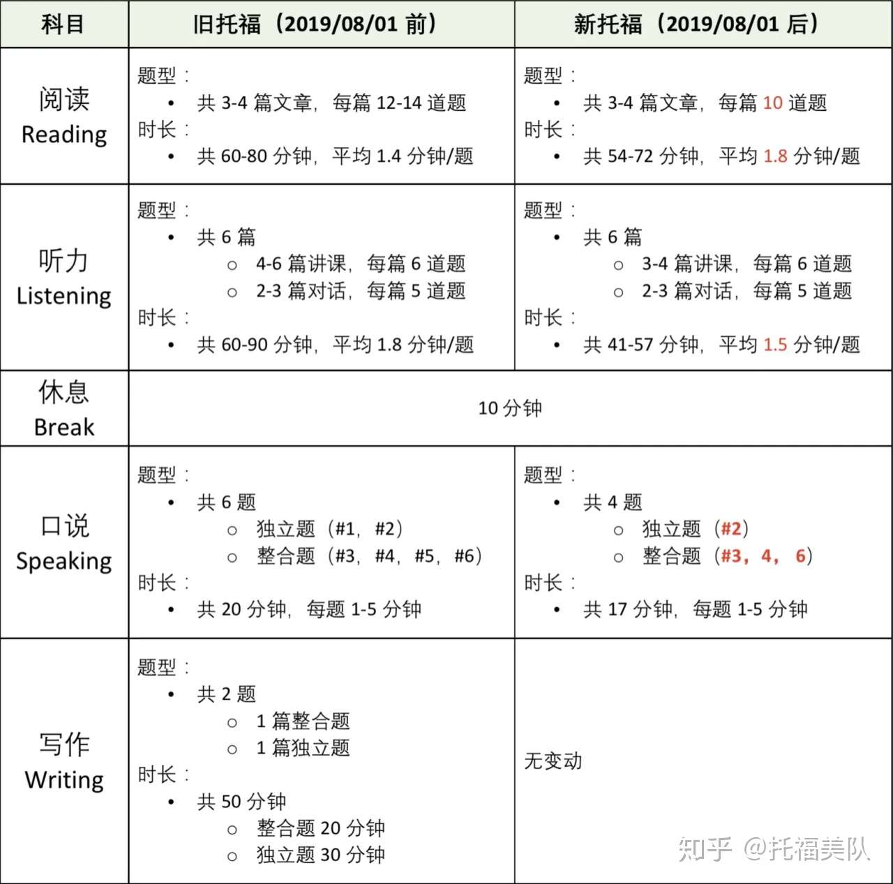 新旧托福大评比 2019新托福题目删减时间缩短 Ibt Mybest 考高分更容易 知乎