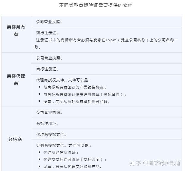 Joom商标验证小指南