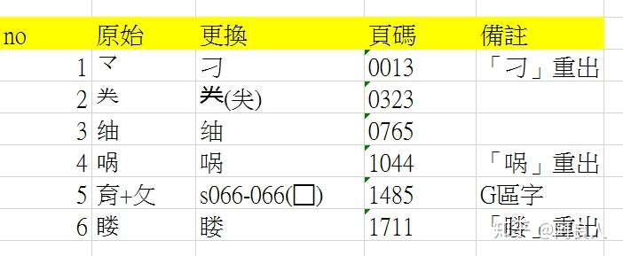 0716 漢字源流字典 索引數位化完成 知乎