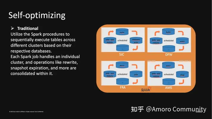 思科基于 Amoro + Apache Iceberg 构建云原生湖仓实践-鸿蒙开发者社区