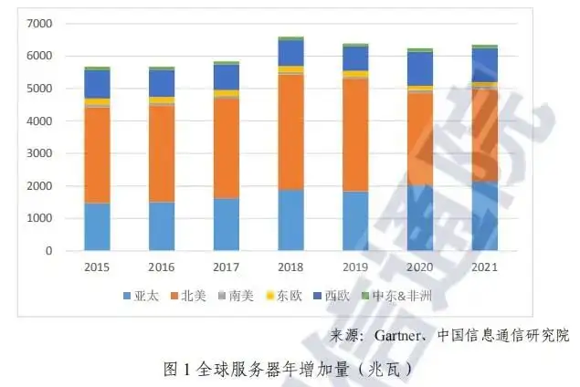 数据中心产业发展趋势、市场需求丨数据中心产业链