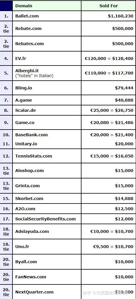 新一期域名交易排行榜多个域名交易超五位数，双胞胎域名并列第二！