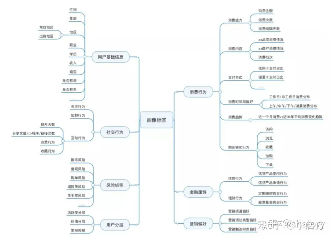 90%的人都做错的用户画像，到底应该怎么做？ - 知乎